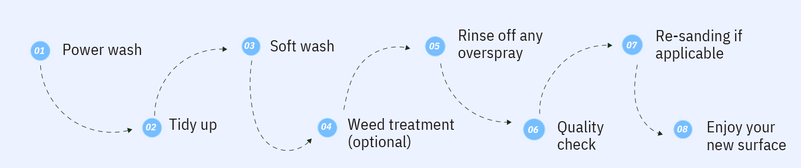 Fresh and Clean 4-step cleaning process diagram